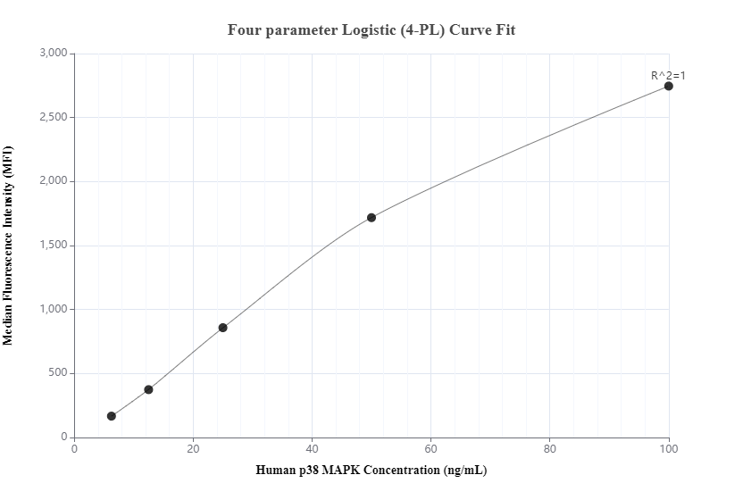 Cytometric bead array standard curve of MP00437-3